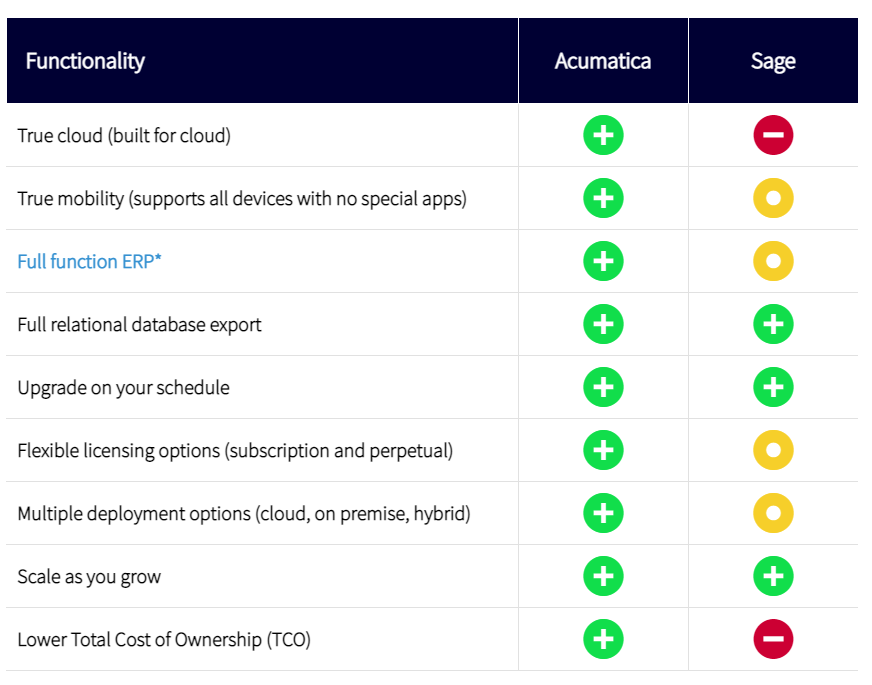 Acumatica ERP Over Sage X3 and Infor